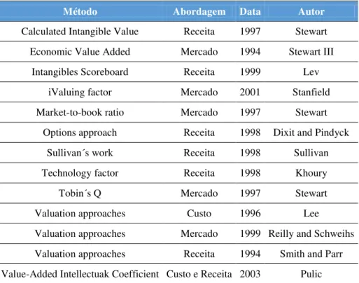 Tabela 4 - Métodos de Avaliação Financeira 