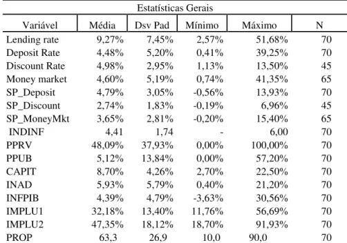 Tabela 2: Estatística descritiva das variáveis estudadas – Amostra com taxas prime  Estatísticas Gerais 