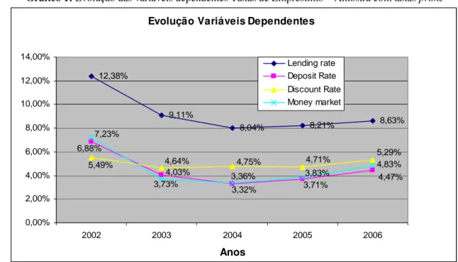 Gráfico 1: Evolução das variáveis dependentes Taxas de Empréstimo – Amostra com taxas prime  Evolução Variáveis Dependentes