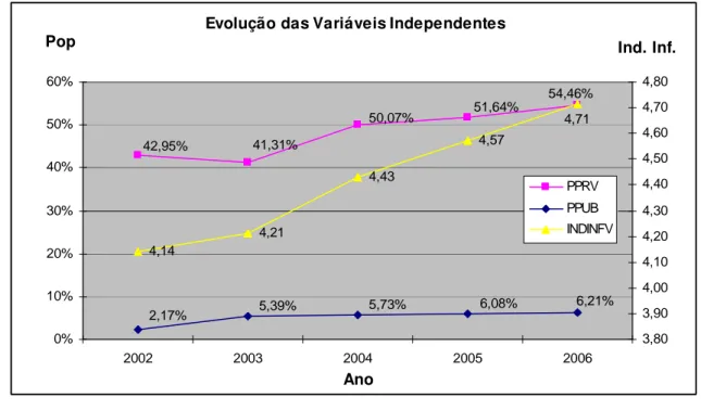 Gráfico 3: Evolução das variáveis independentes – Indicadores de qualidade de compartilhamento de  informações – Amostra com taxas prime 
