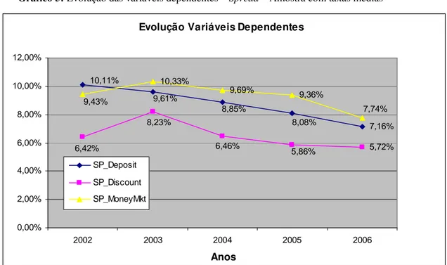 Gráfico 5: Evolução das variáveis dependentes – Spread – Amostra com taxas médias 
