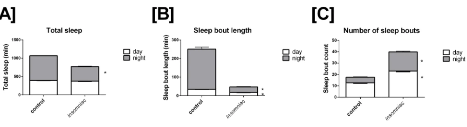 Figure 1 Characterization of sleep in insomniac versus control. Each genotype-time period pair represents an average across n = 124 measure- measure-ments