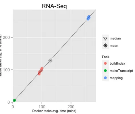 Figure 1 RNA-Seq pipeline tasks, native vs. Docker mean execution times. Time elapsed (in minutes) to complete since the submission including the container instantiation