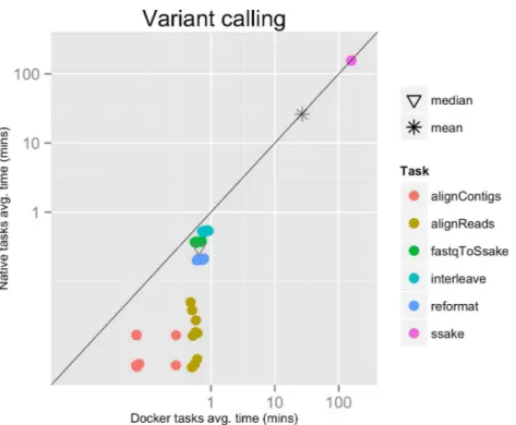 Figure 2 Variant calling pipeline tasks, native vs. Docker mean execution times. Time elapsed (in minutes) to complete since the submission including the container instantiation