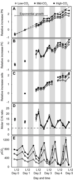 Figure 2. Carbon-normalized PN (a) and PC production rates (b) of Crocosphaera WH8501 cultures grown under three CO 2 treatments during periods of exponential (day 1–day 3) and early stationary (day 3–day 5) growth phases