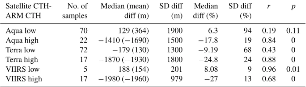 Table 4. Same as in Table 3 except for daytime cases.