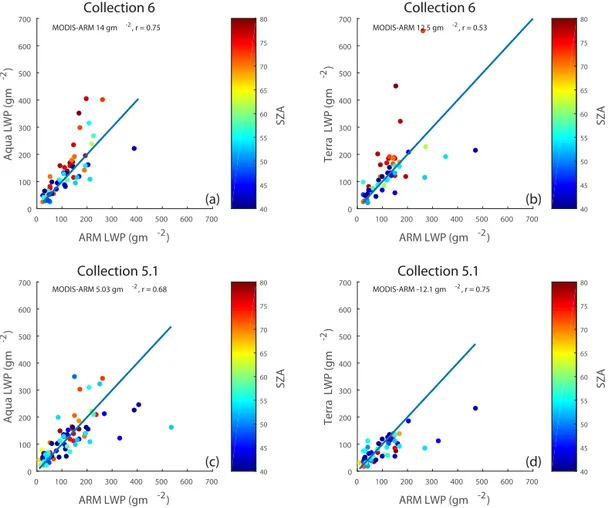 Figure 3. Scatterplots of MODIS liquid water path (LWP) versus ARM liquid water path. The two top subfigures contain data from the C6 dataset, while the bottom subfigures contain data C5.1