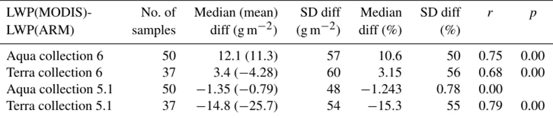 Table 6. Median and mean differences, standard deviations of the differences, correlation coefficients and p values between nighttime MODIS and ARM liquid water path (LWP)