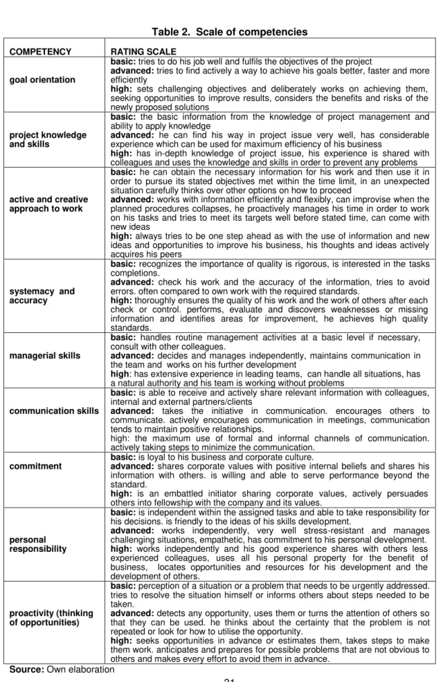 Table 2.  Scale of competencies 