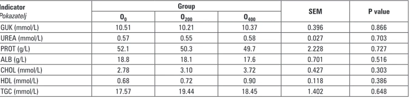 Table 3. Average values of biochemical parameters in hens’ blood serum ( ; n=7 per group) Tablica 3