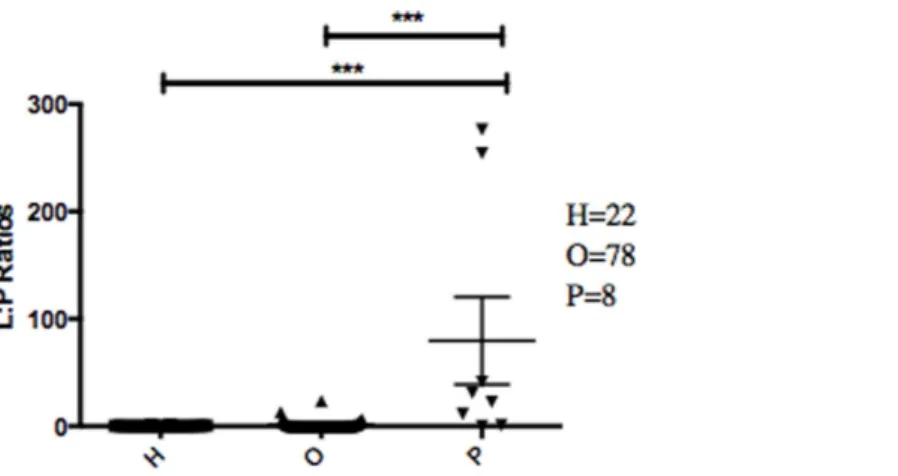 Figure 3 Abundance ratio of Leptotrichia to Porphyromonas between different patient cate- cate-gories