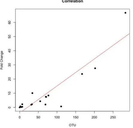 Figure 4 Correlation between Leptotrichia abundance from 16S rRNA sequences and from real-time qPCR