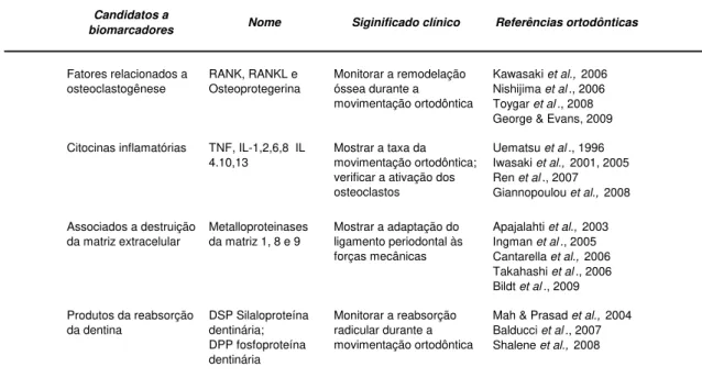 Tabela 2: Principais moléculas candidatas à biomarcadores do GCF. 