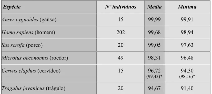 Tabela IV.3. Similaridade (%) entre seqüências de citocromo b entre indivíduos da mesma  espécie Análise realizada com base no GenBank atualizado até o dia 01.10.04