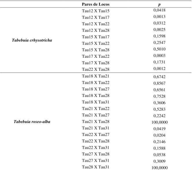 Tabela 5: Valores de p para o teste de desequilíbrio de ligação dos locos utilizados em Tabebuia chrysotricha e  Tabebuia roseo-alba