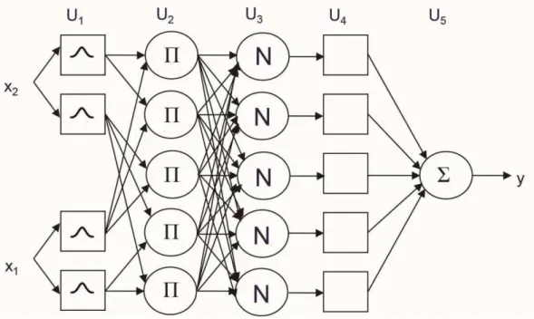 Figura 5  –  Estrutura de uma rede ANFIS (JANG, 1993) 