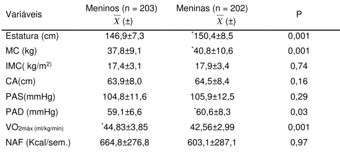 Tabela  1  –   Média e  desvio  padrão,  por  sexo  e  para  a  amostra  total,  das  variáveis  antropométricas,  hemodinâmicas,  volume  máximo  de  oxigênio  e  do  nível    de  atividade física