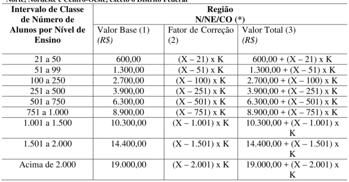 Tabela 1 - Referencial de cálculo dos valores a serem destinados às Escolas Públicas situadas nas Regiões  Norte, Nordeste e Centro-Oeste, exceto o Distrito Federal 