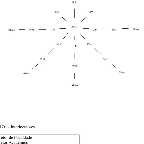 FIGURA 1- Interlocutores da pesquisa