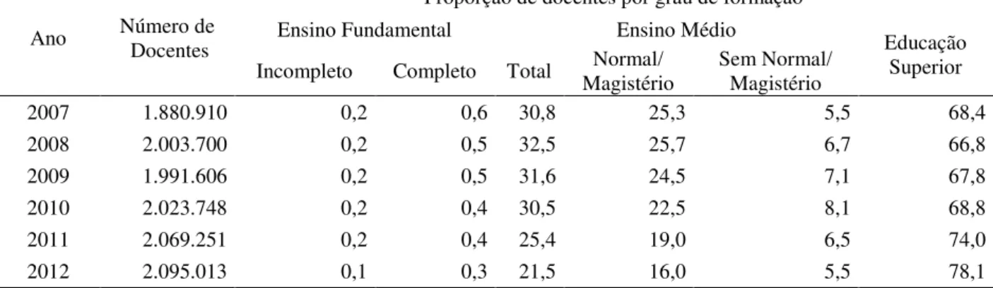 Tabela  6.  Número de Docentes Atuando na Educação Básica e Proporção por Grau de  Formação – Brasil – 2007-2012 