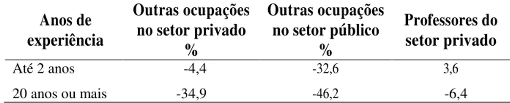 Tabela 9. Diferenças salariais entre professores de escolas públicas e grupos de comparação  de acordo com anos de experiência (para trabalhadores com educação superior) 