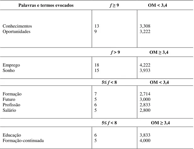 Tabela  10.  Conteúdo e estrutura de Representação Social sobre Ensino Superior  para  estudantes de Letras e Biologia (N=39) 