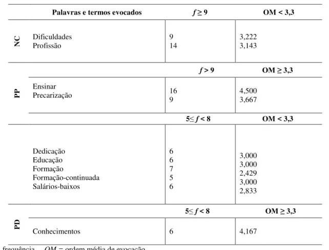 Tabela 12. Conteúdo e estrutura de Representação Social sobre Licenciatura para estudantes  de Letras e Biologia (N=39) 