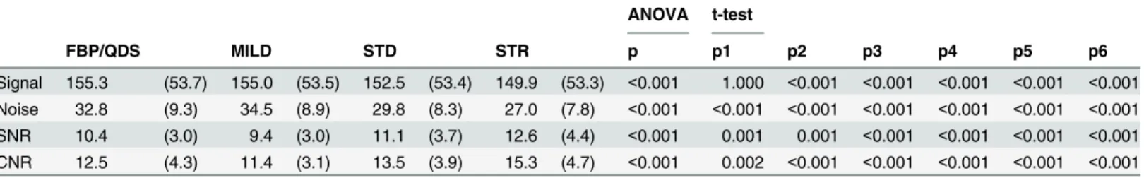 Table 2. Comparison of signal, noise, SNR and CNR between the reconstructions FBP/QDS, AIDR 3D mild, AIDR 3D standard and AIDR 3D strong.