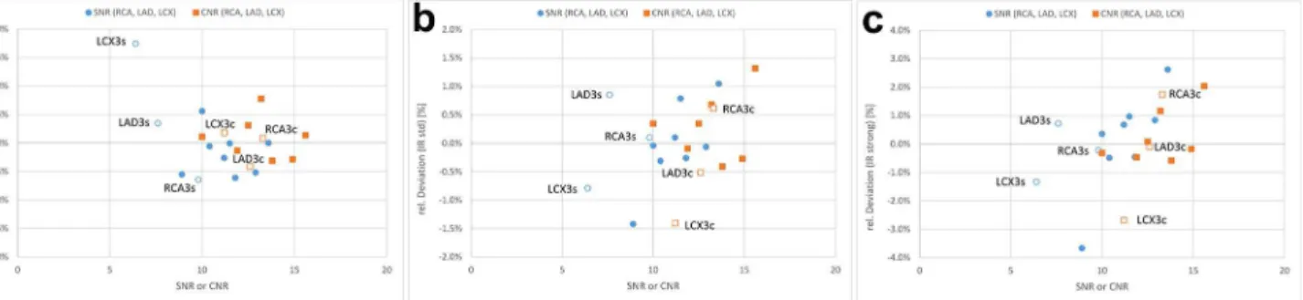 Fig 5. Bland Altman plots of SNR and CNR. The percentage relative deviation of SNR and CNR of each measurement point from the mean relative deviation for that particular IR level from FBP/QDS is plotted against the corresponding FBP/QDS measurement