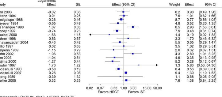 Figure 2. Meta-analysis of all studies with available data. Meta-analysis of overall survival using hazard-ratio as effect measure after first-line HSCT vs