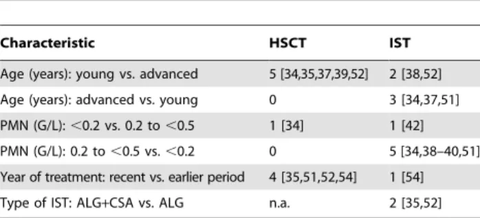 Table 10. Adverse events: graft failure, GVHD, no response, overall mortality.