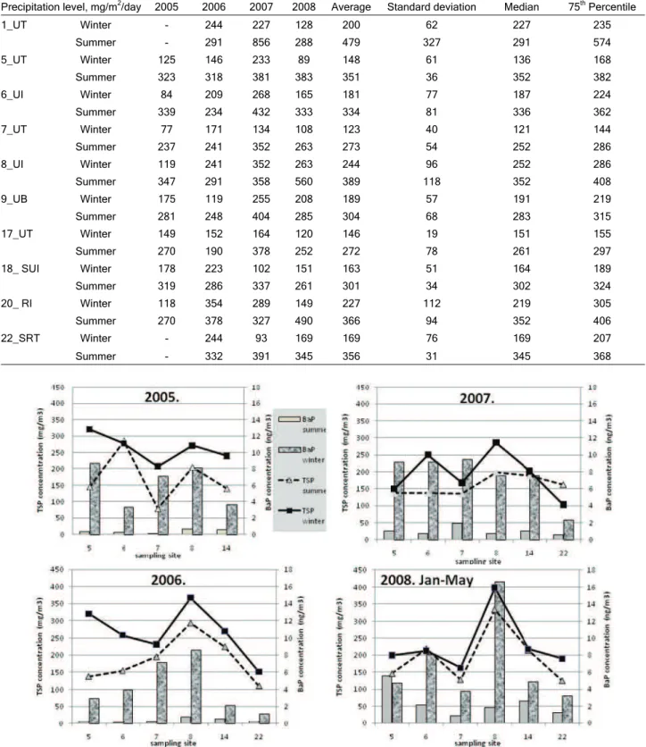 Figure 4. Seasonal variations of TSP and BaP in TSP at different sampling sites in the Belgrade urban area in period 2005-2008