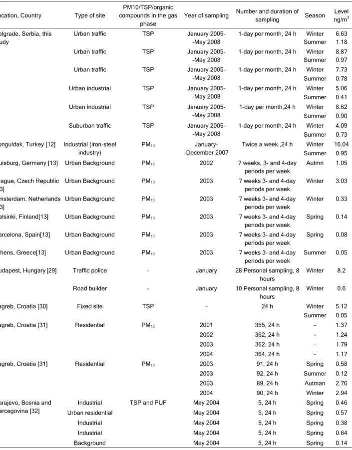 Table 5. BaP studies in European cities in the last 10 years 