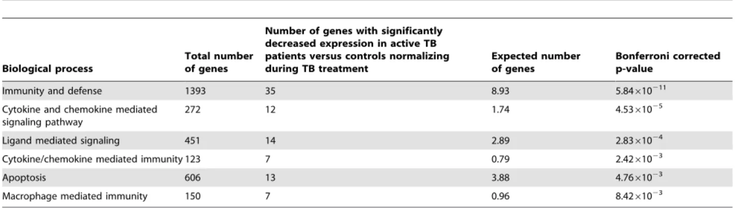 Table 3. The distinct pathways in which gene ontology clusters 88 of the genes with decreased expression normalizing during treatment.