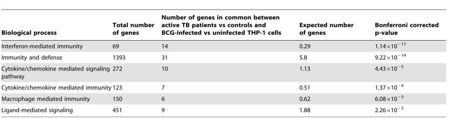 Figure 4. Comparison of differential gene expression between patients with active TB and mice infected M.tb in vivo model