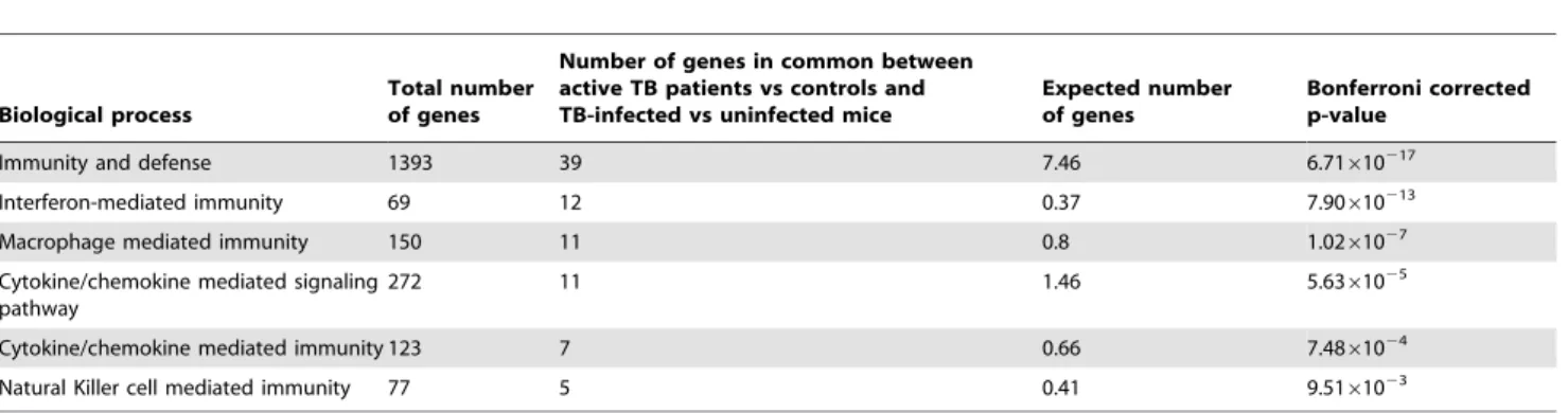 Figure 5. Comparison of differential gene expression from all three models. Venn diagram representing the 875 significantly differentially expressed in TB patients, 461 significantly differentially expressed in BCG-infected THP-1 cells and 1674 transcripts