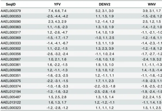 Table 1. Expression of CRVPs in Ae. aegypti during flavivirus infection.