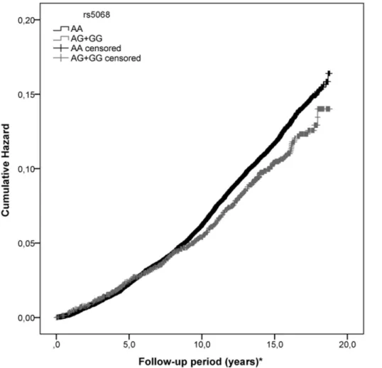 Figure 1. Risk of diabetes occurring in a AA versus AG + GG model of rs5068 allele. Cumulative incidence of T2D over a mean follow-up of 14 years for major allele (AA) and G allele (AG+GG) of rs5068