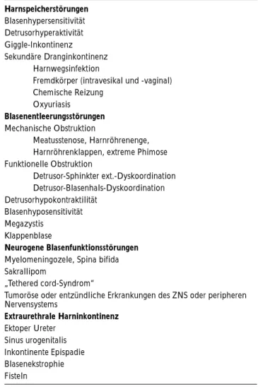 Tabelle 2: Ätiologie und Pathophysiologie der kindlichen Harninkonti- Harninkonti-nenz (mod