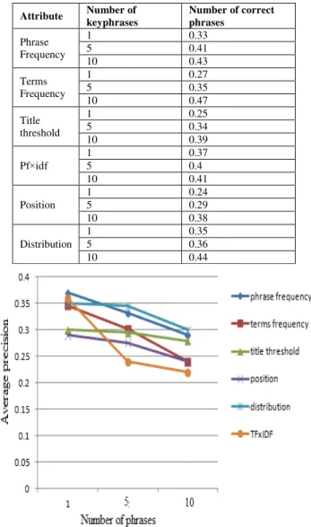 Table  1  shows  the  performance  of  different  attributes  individually in identifying different number of phrases