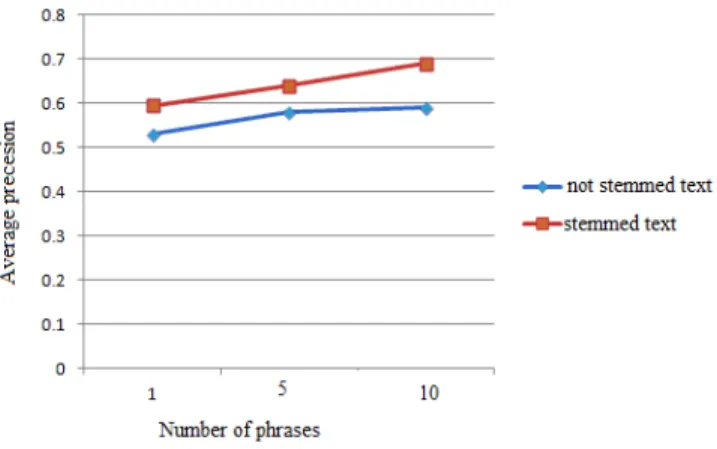 Fig. 6. Comparison  between  identifying  2-word  and  3-word  keyphrases  from stemmed and not stemmed text 