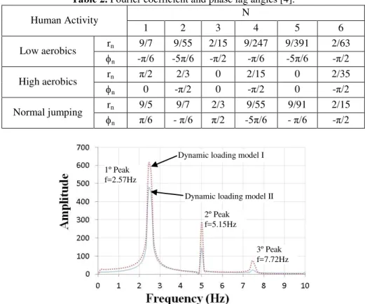 Table 2. Fourier coefficient and phase lag angles [4].