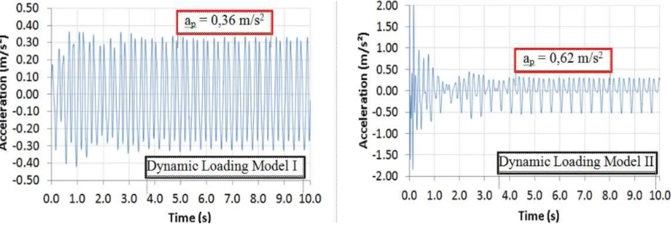 Figure 8. Dynamic structural response of the grandstands in time domain. 