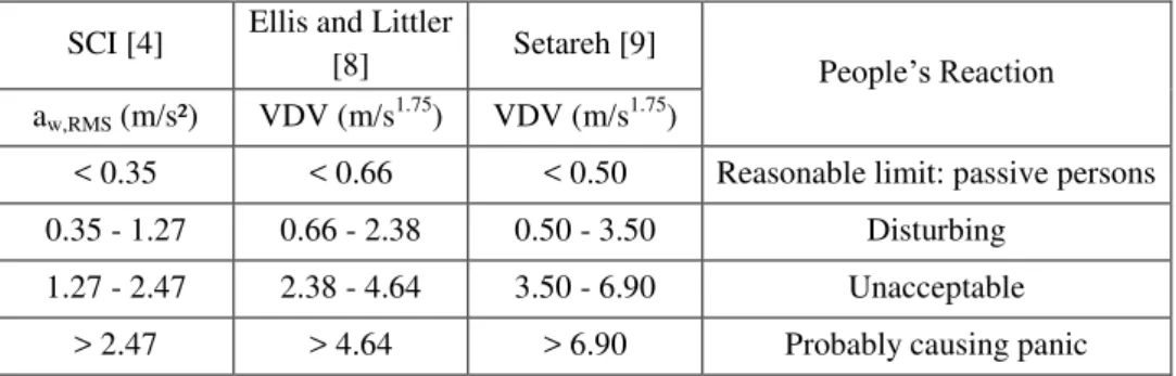 Table 6. Human comfort acceptance criteria: peak accelerations. Murray et al.  [5]  Bachmann e  Ammann [6]  CEB 209 [7]  People’s Reaction  a p  (m/s²)  a p  (m/s²)  a p  (m/s²) 