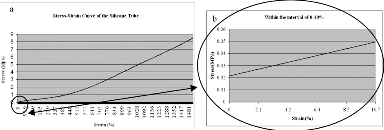 Fig.  2:  The  stress-strain  curve  of  the  silicone  elastic  tube:  a)  overall  curve,  b)  curve  within  the  0-10%  of  strain  interval 