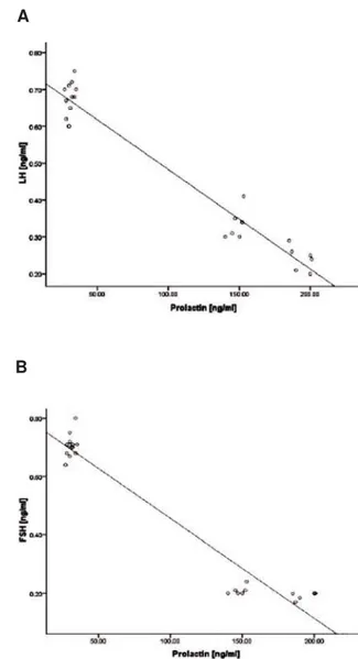 Fig 8: The correlation between prolactin (PRL) levels with  luteinizing hormone (LH). A
