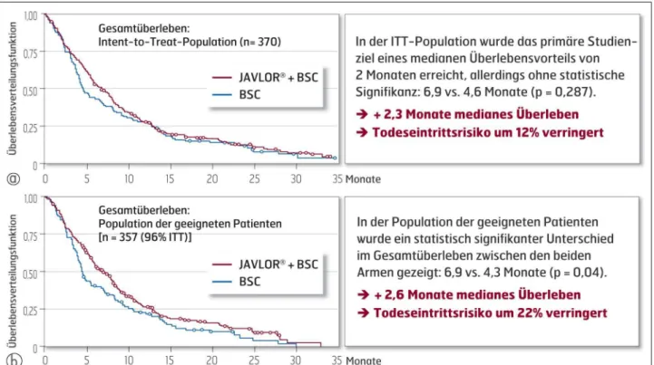 Abbildung 1: Gesamtüberleben (a) in der ITT-Population und (b) in der Population der geeigneten Patienten