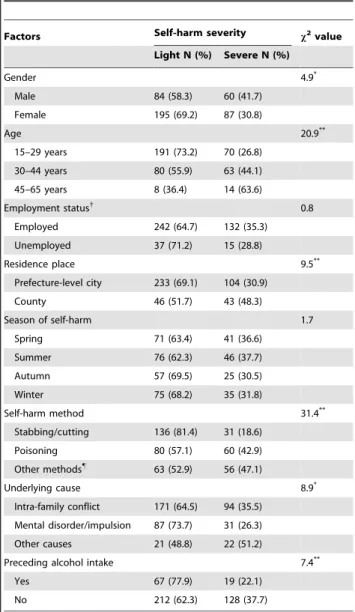 Table 2. Distributive features of self-harm severity among identified DSH migrants, 2005-2010, Zhejiang, China.