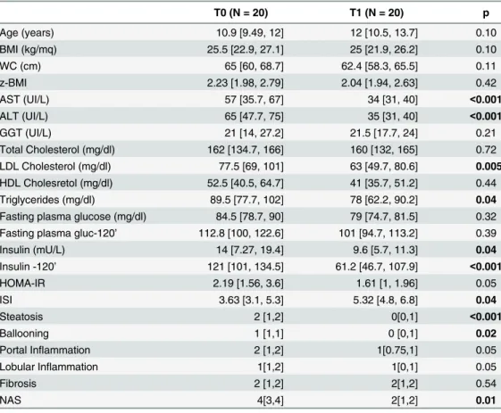 Table 2. Anthropometrics, laboratory and histological data of NAFLD patients who received DHA sup- sup-plementation for 18 months.