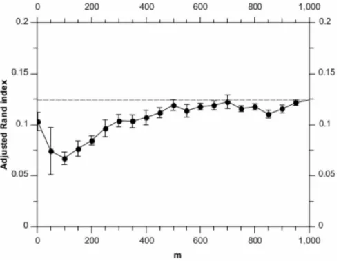 Figure 1 shows how the adjusted Rand index (averaged over runs) varies with the randomised algorithm parameter, m